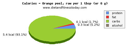 carbs, calories and nutritional content in an orange